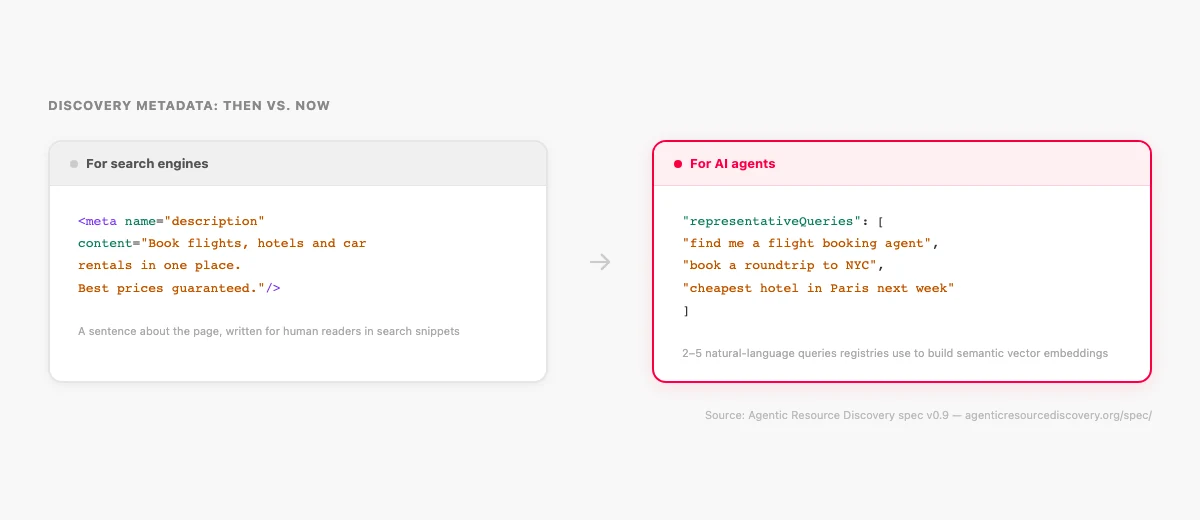 Side-by-side comparison: left panel shows an HTML meta name="description" tag labeled "For search engines"; right panel shows a representativeQueries JSON array with three example natural-language queries, labeled "For AI agents."