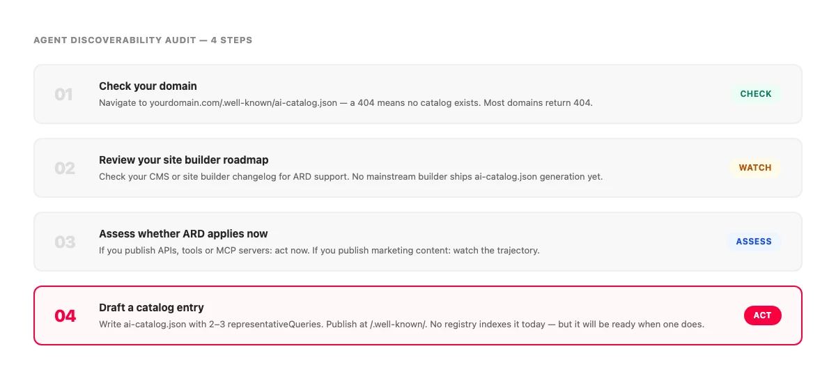 Numbered four-step audit checklist. Step 01 Check your domain, status: Check. Step 02 Review your site builder roadmap, status: Watch. Step 03 Assess whether ARD applies now, status: Assess. Step 04 Draft a catalog entry, status: Act (highlighted in red).