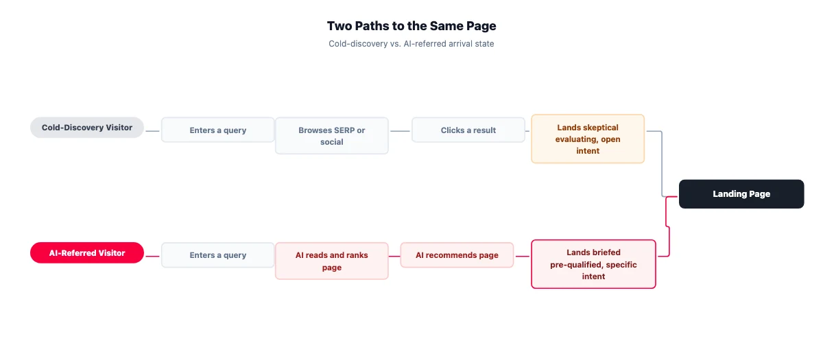 Two-path flow diagram. Top path: Cold-Discovery Visitor enters a query, browses SERP or social, clicks a result, lands skeptical with open intent. Bottom path: AI-Referred Visitor enters a query, AI reads and ranks page, AI recommends, visitor lands briefed with specific intent. Both paths converge at the Landing Page.