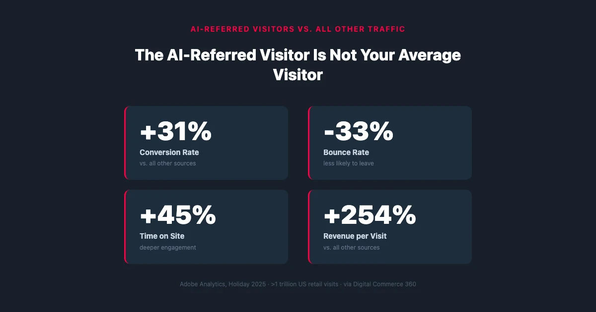 Four stat cards on dark background: AI-referred visitors show +31% conversion rate, -33% bounce rate, +45% time on site, +254% revenue per visit vs. all other traffic. Source: Adobe Analytics holiday 2025.