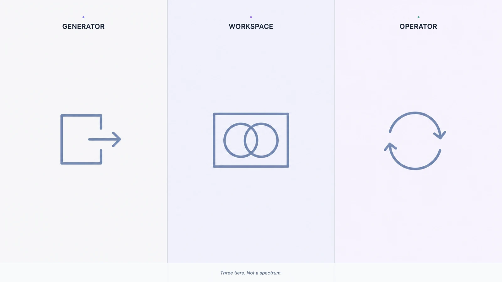Three distinct operational zones side by side labeled Generator, Workspace, and Operator, showing the structural difference between site tools at each tier.