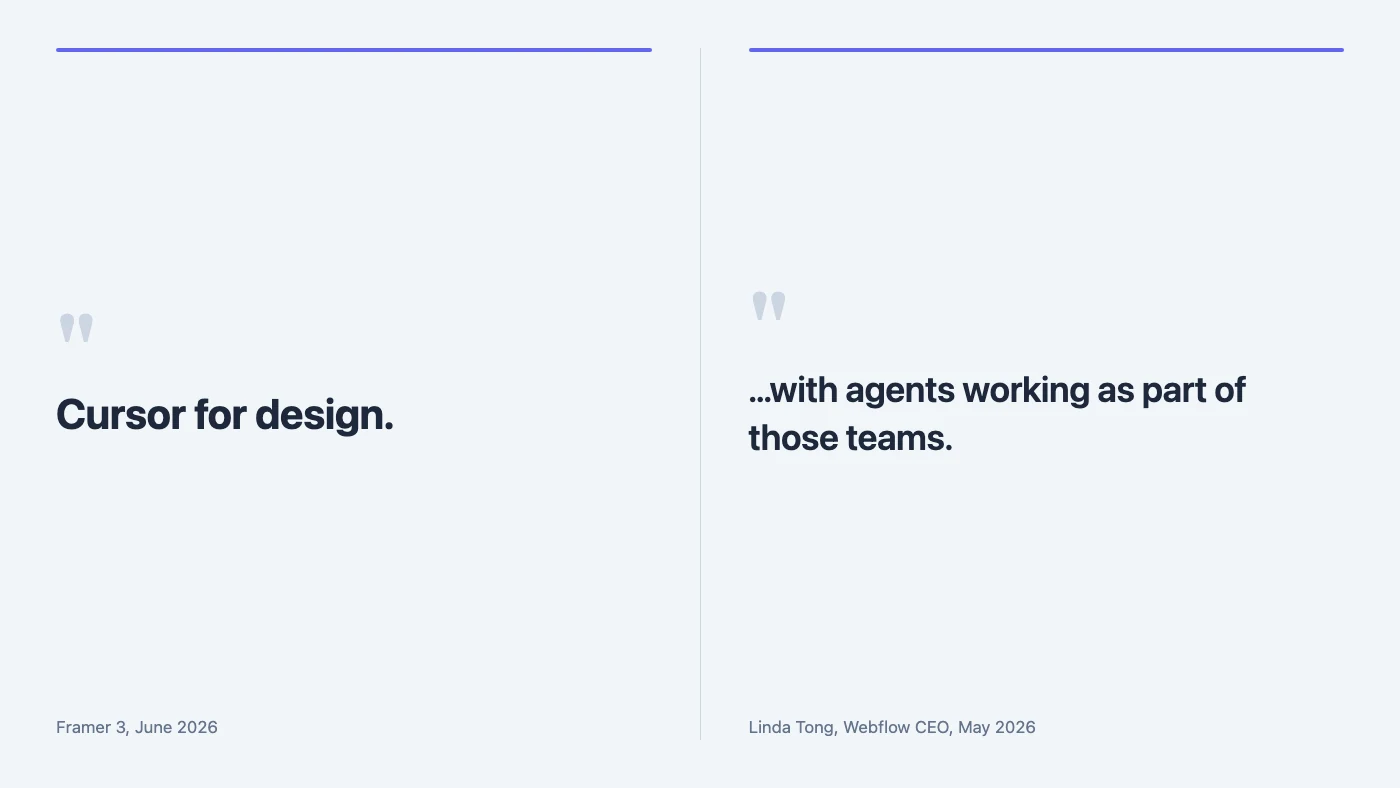 Two-panel quote card: left panel shows Framer tagline 'Cursor for design, Framer 3, June 2026'; right panel shows Webflow CEO Linda Tong quote 'with agents working as part of those teams, Webflow blog, May 2026'.