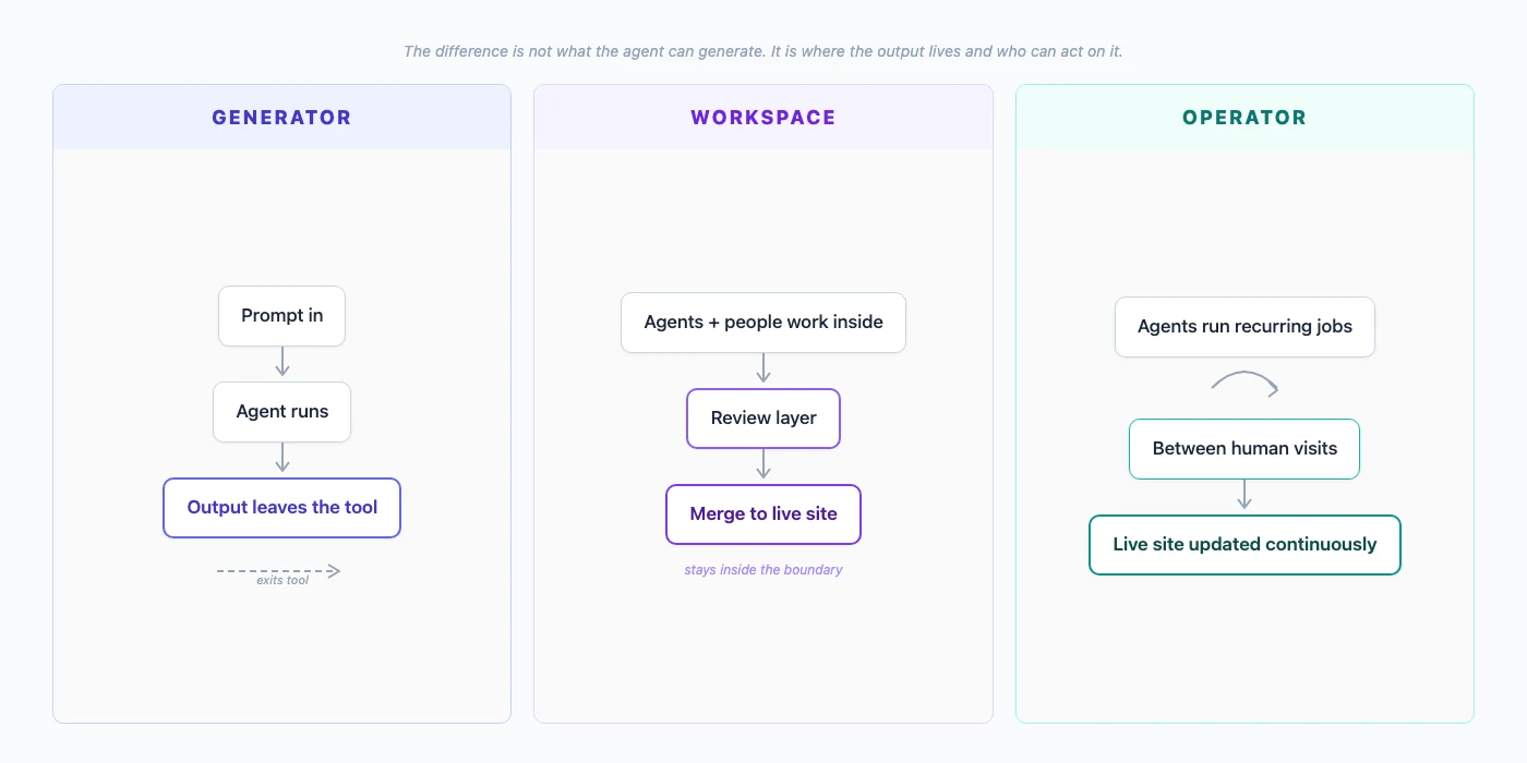 Horizontal three-column diagram. Column 1 Generator: prompt in, output leaves the tool. Column 2 Workspace: agents and people work inside, review layer, merge to live. Column 3 Operator: agents run recurring jobs against the live site between human visits.