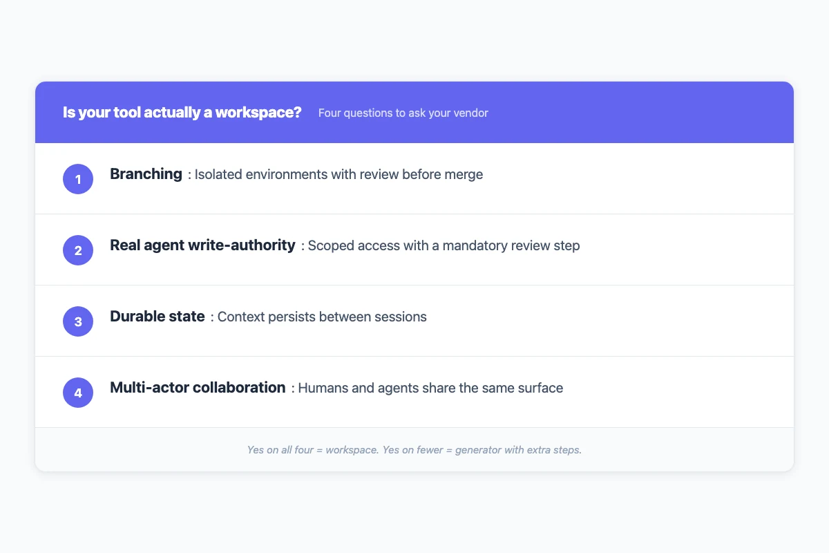 Four-item checklist card: 1. Branching (isolated environments plus review), 2. Real agent write-authority (scoped with review step), 3. Durable state (context persists between sessions), 4. Multi-actor collaboration (humans and agents share the same surface).