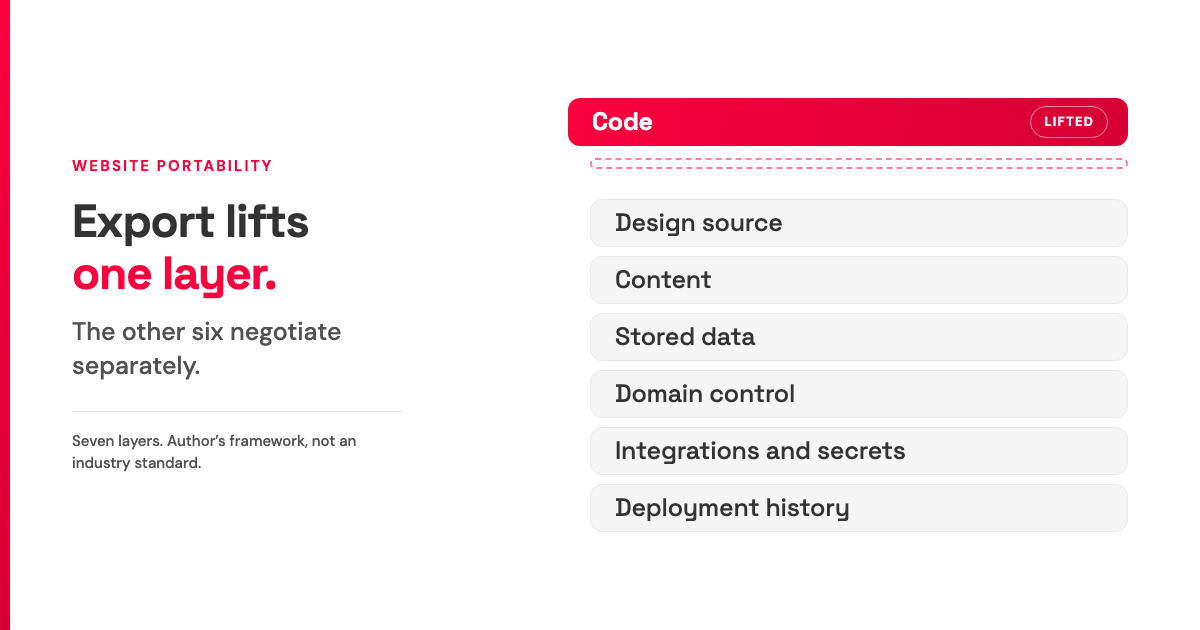 Seven labeled website layers stacked; one layer lifted away while the other six stay anchored.