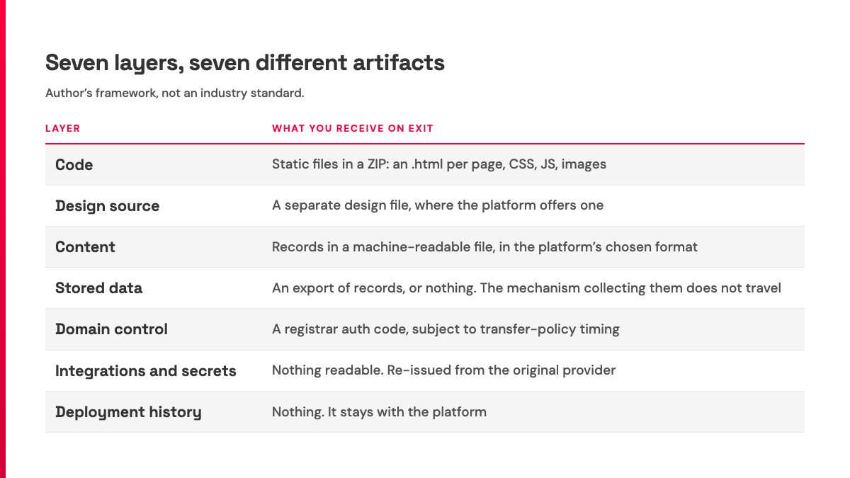 Table of seven website portability layers and the artifact each one produces on exit.