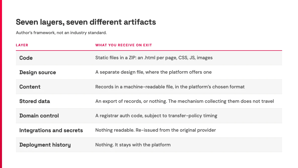 Table of seven website portability layers and the artifact each one produces on exit.