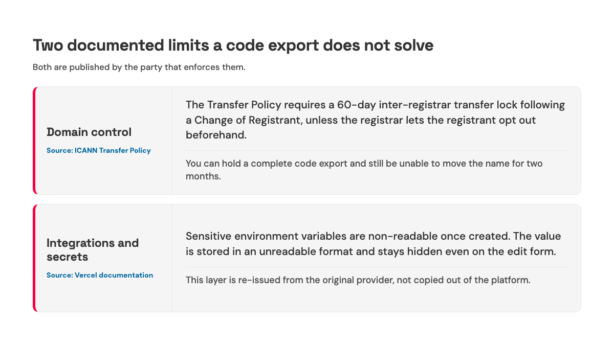 Evidence card: ICANN's 60-day transfer lock after a change of registrant, and Vercel's non-readable sensitive environment variables.