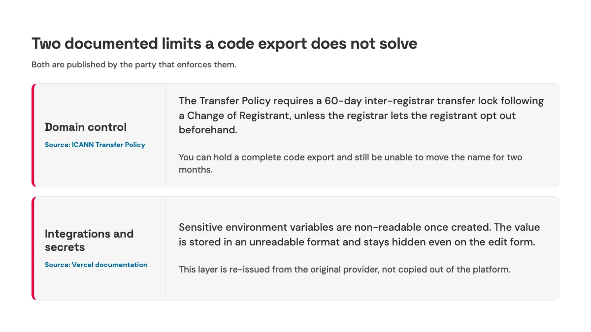 Evidence card: ICANN's 60-day transfer lock after a change of registrant, and Vercel's non-readable sensitive environment variables.
