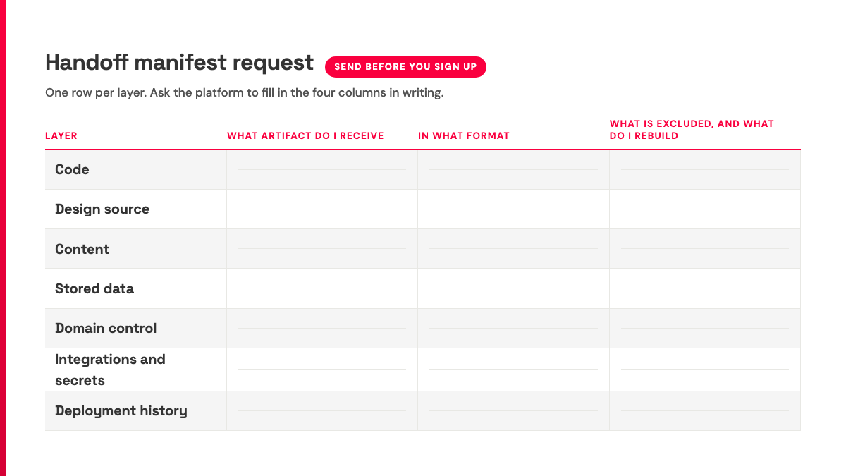 Blank handoff manifest worksheet: seven website layers by artifact, format, exclusions, and rebuild work.