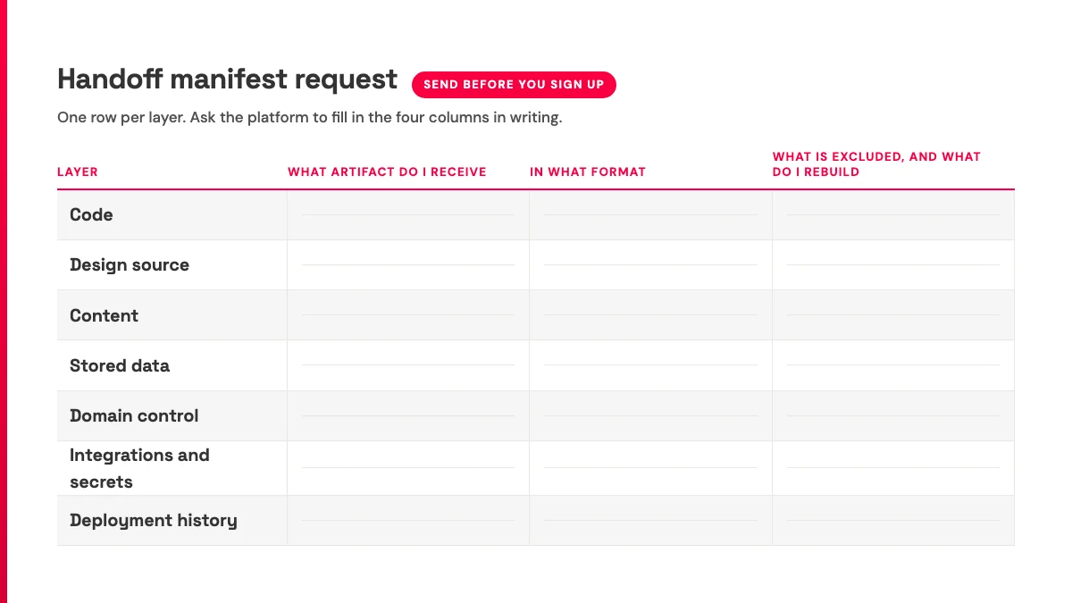 Blank handoff manifest worksheet: seven website layers by artifact, format, exclusions, and rebuild work.
