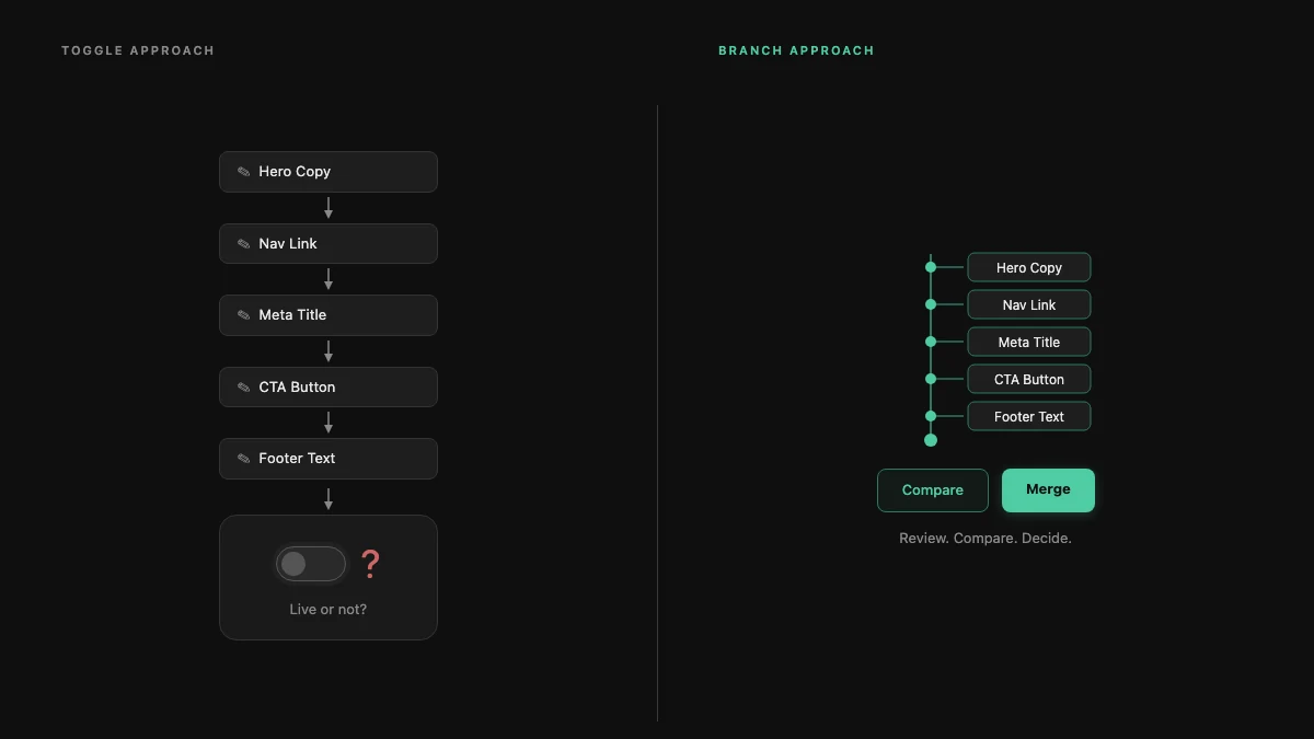 Draft toggle versus branch model for reviewing agent-edited websites.