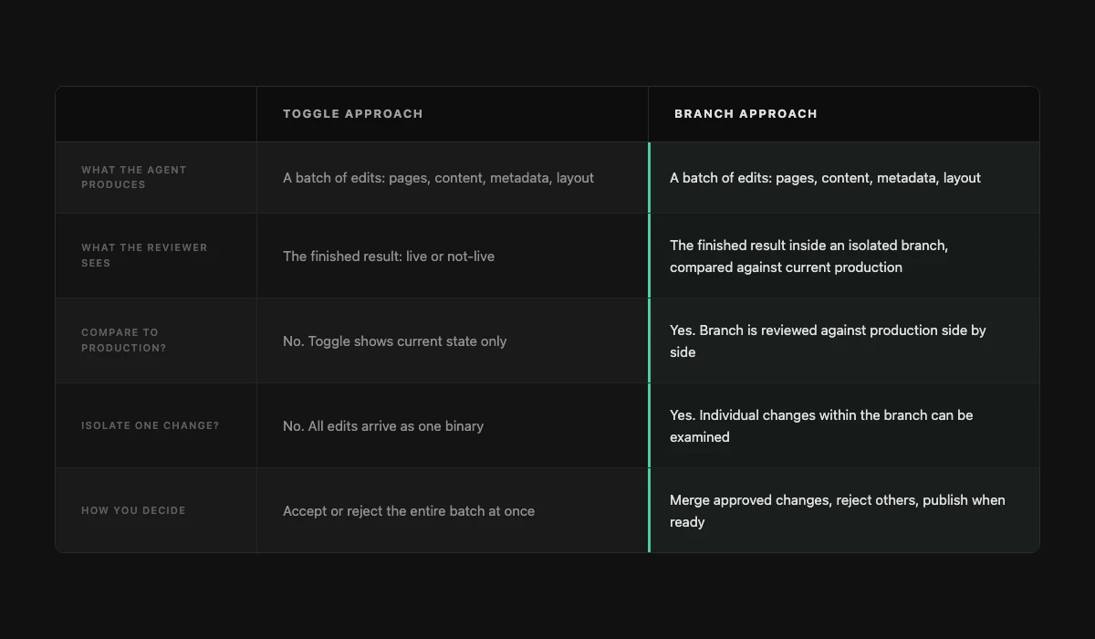 Comparison table: Toggle approach versus Branch approach for reviewing agent edits. Rows cover what the agent produces, what the reviewer sees, whether production comparison is possible, whether one change can be isolated, and how the decision is made.