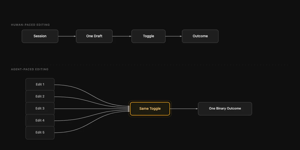 Two-timeline flow diagram. Top: human-paced edit flow showing one session, one draft, one toggle, one outcome. Bottom: agent-paced edit flow showing many parallel edits arriving at the same single toggle, producing one binary outcome.
