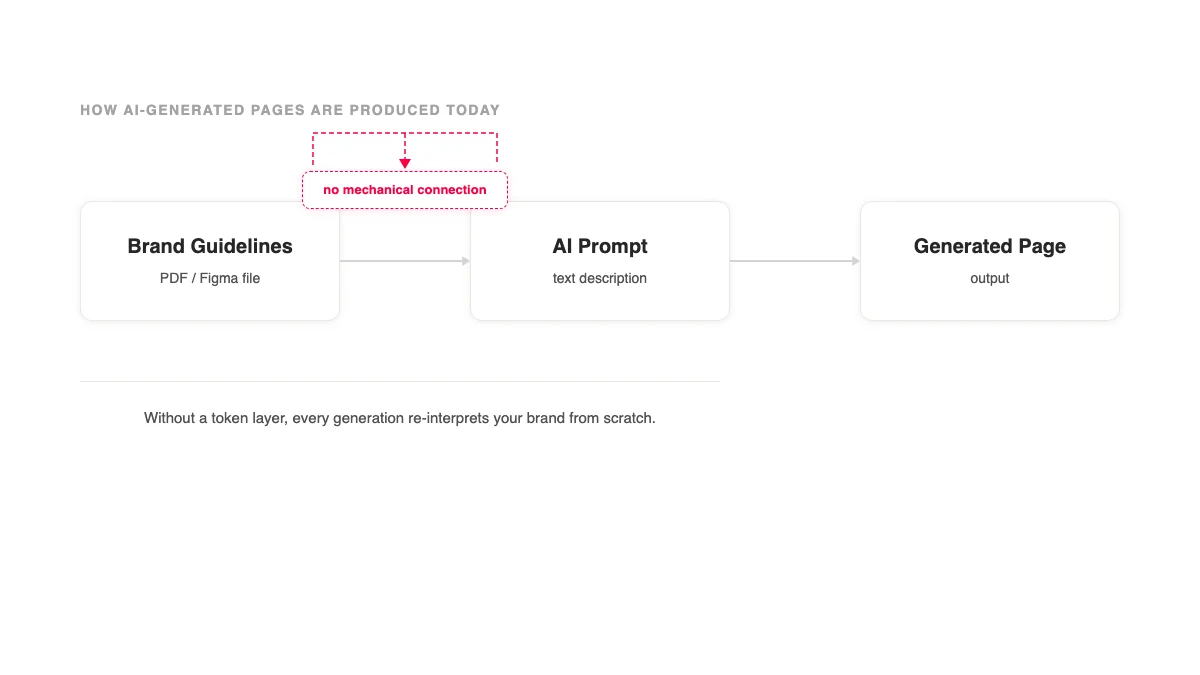 Three-node flow diagram: Brand Guidelines document arrow to AI Prompt box arrow to Generated Page. A red annotation marks the gap between guidelines and prompt.