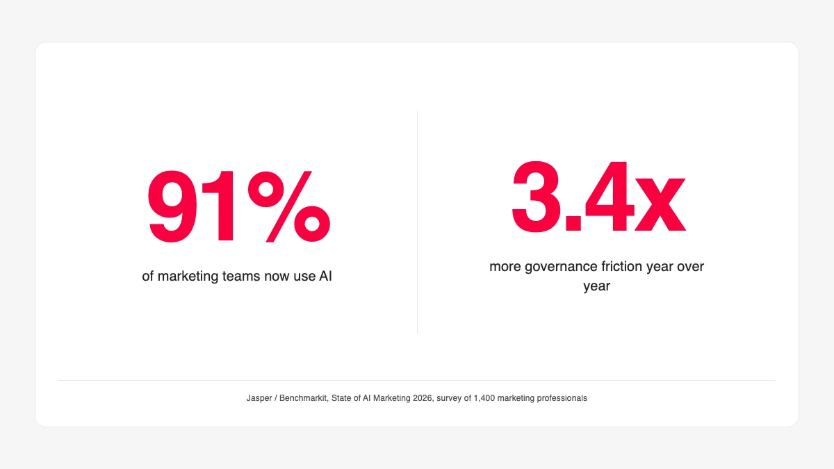 Stat card: '91% of marketing teams use AI' and 'governance friction up 3.4x YoY'. Source: Jasper / Benchmarkit State of AI Marketing 2026.