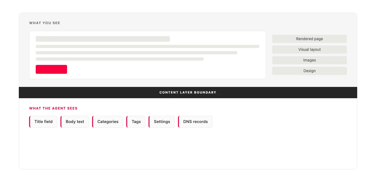 Two horizontal layers stacked. The top layer, labeled "What you see," shows the rendered page, visual layout, images, and design. The bottom layer, labeled "What the agent sees," shows Title field, Body text, Categories, Tags, Settings, and DNS records. A clear horizontal separator divides the two. Flat and minimal.