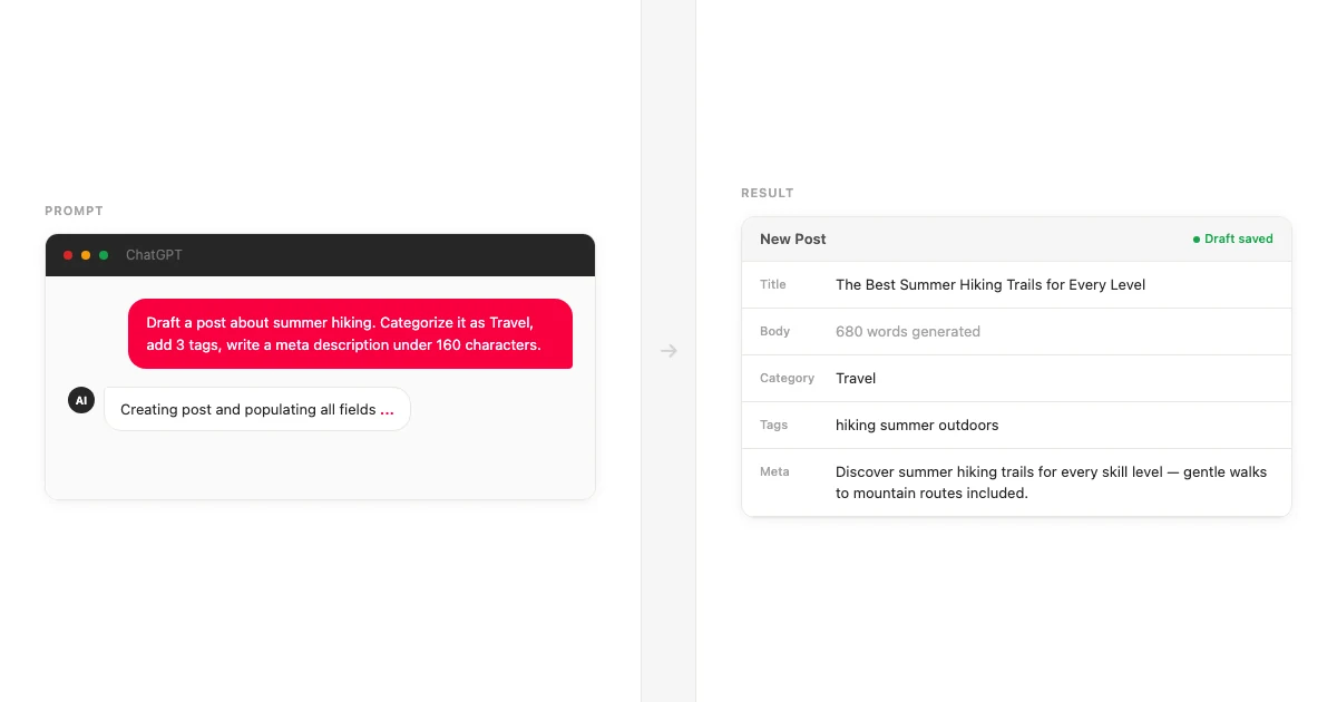 Split composition. On the left, a chat window shows a prompt reading "Draft a post about summer hiking. Categorize it as Travel, add 3 tags, write a meta description under 160 characters." On the right, a simplified site backend panel shows the resulting content fields populated: Title, Body, Category, Tags, and Meta Description. Muted editorial palette, no browser chrome, no logos.
