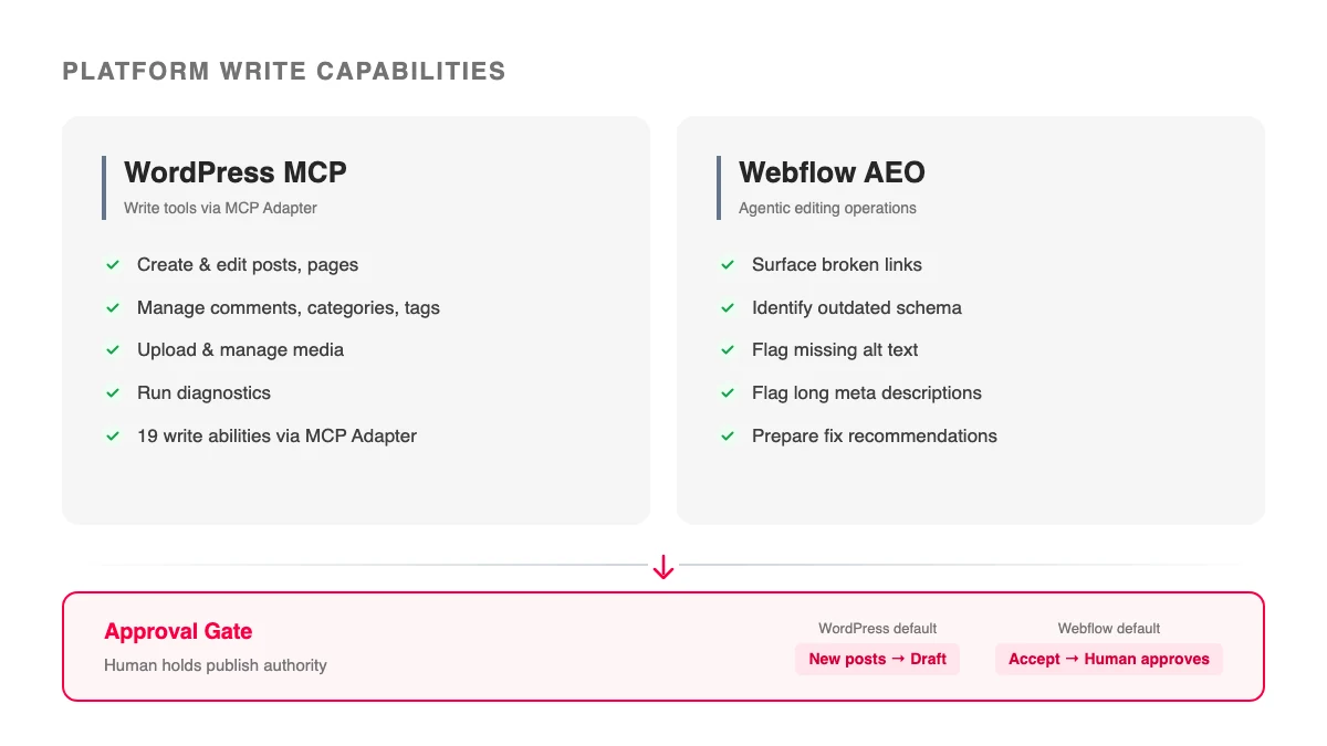 Two-column diagram: WordPress MCP capabilities listed left, Webflow AEO capabilities listed right, both ending at a shared Approval Gate where human approval is required before publish.
