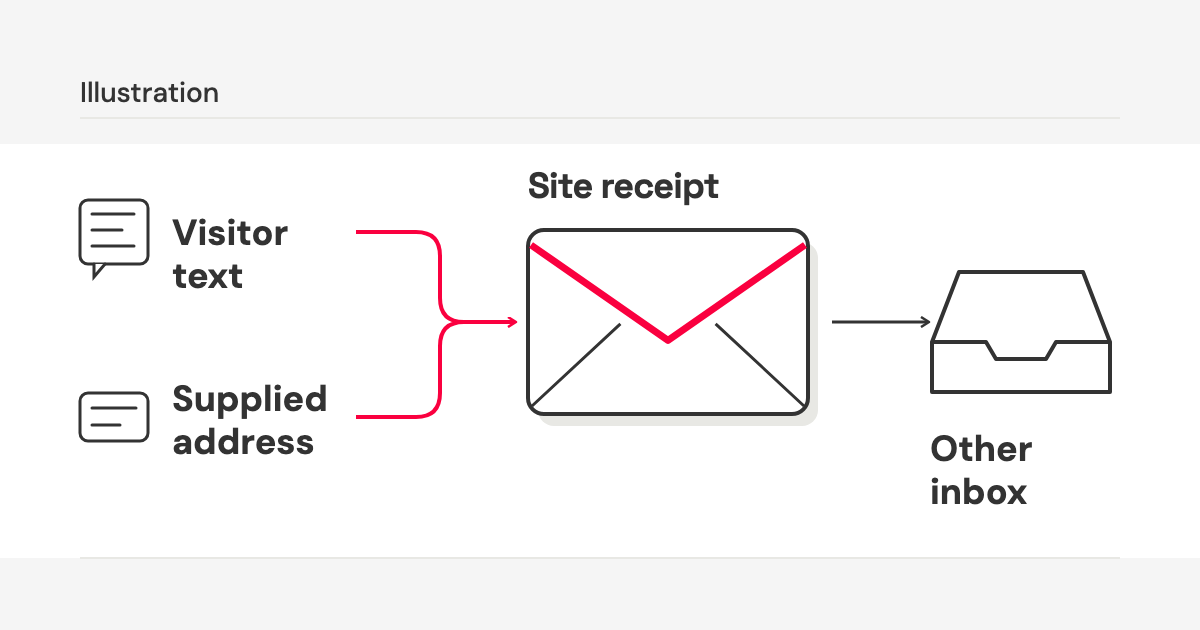 Illustration of visitor text and a supplied address feeding a site-generated receipt to a separate inbox.