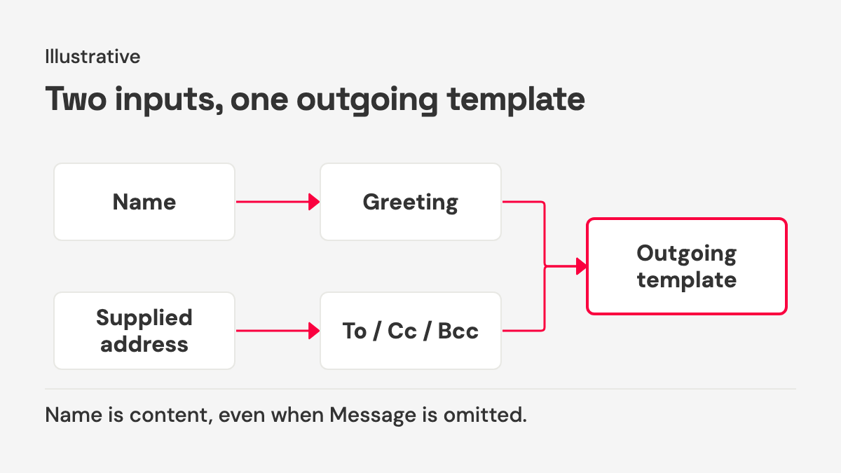 Two lanes trace a supplied address to To/Cc/Bcc and Name to a greeting, meeting in one outgoing template.