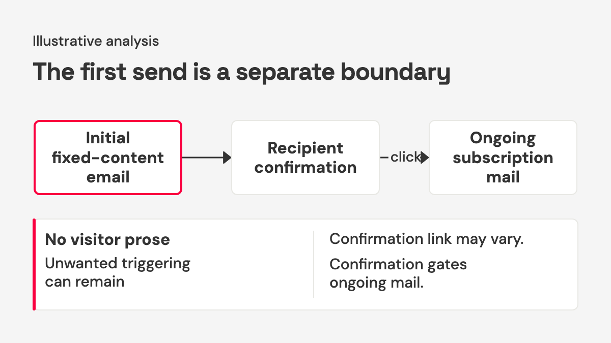 Timeline places an initial fixed-content email before recipient confirmation, with ongoing subscription mail after it.