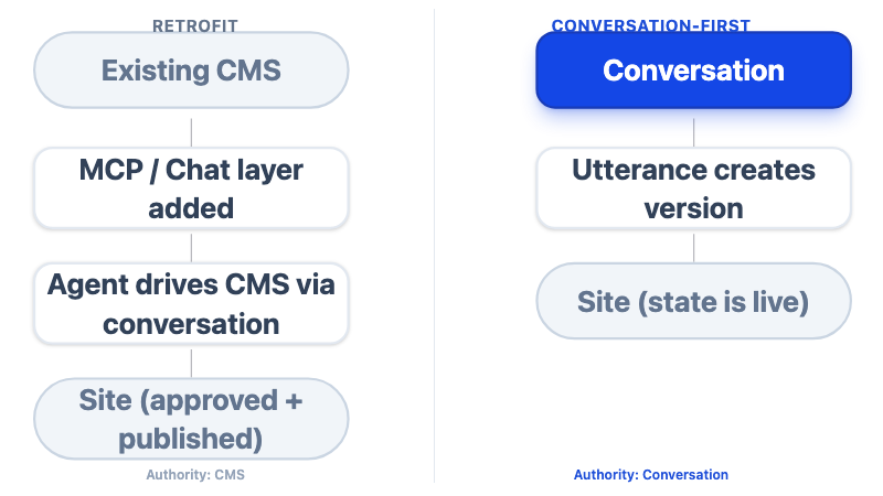 Two-path diagram comparing Retrofit (CMS is authority, conversation is an interface layer) and Conversation-first (conversation drives state directly to site).