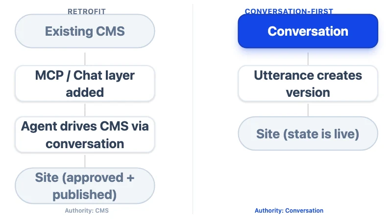 Two-path diagram comparing a retrofit (the CMS stays the authority, conversation is a layer on top) and a complete-app model (the site ships with its own built-in database and plugins).