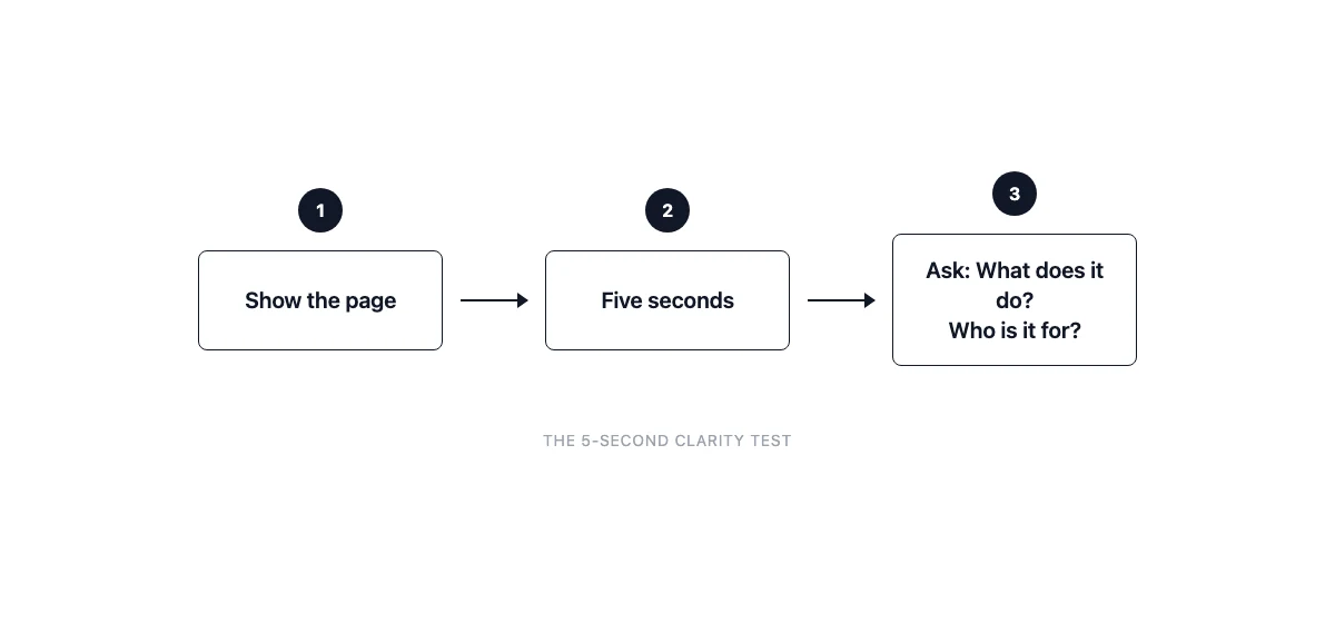Three-step flow diagram of the five-second clarity test: Show the page, Five seconds, Ask: What does it do? Who is it for?