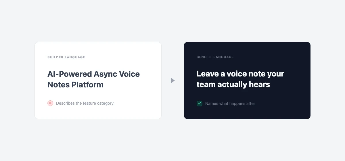 Side-by-side comparison: left card reads AI-Powered Async Voice Notes Platform (builder language); right card reads Leave a voice note your team actually hears (benefit language)