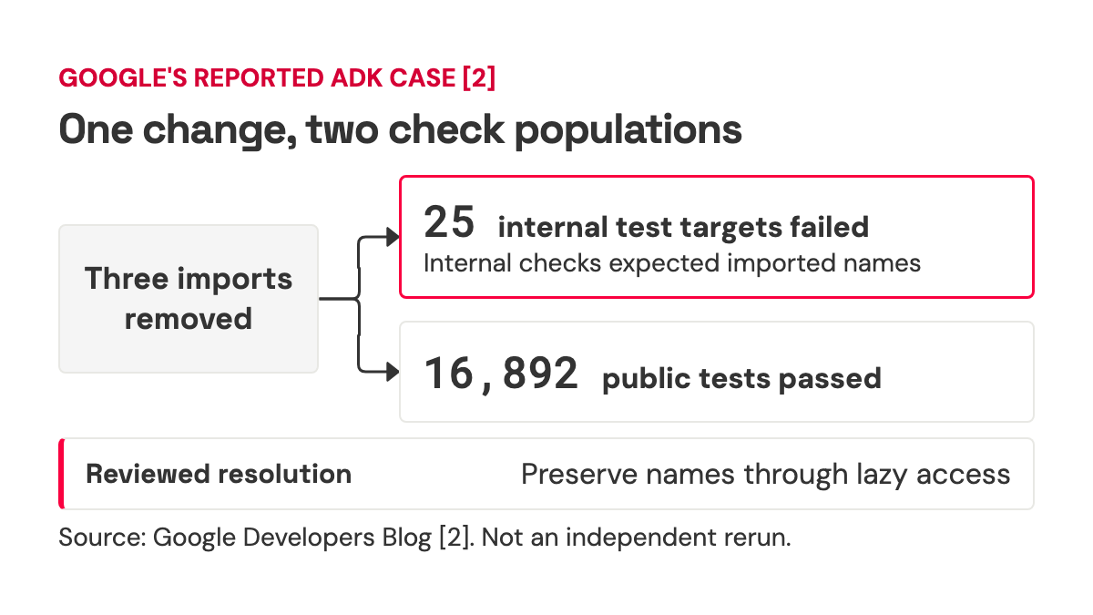 Google's reported ADK change: public tests passed, internal targets failed, and reviewed code preserved import access.