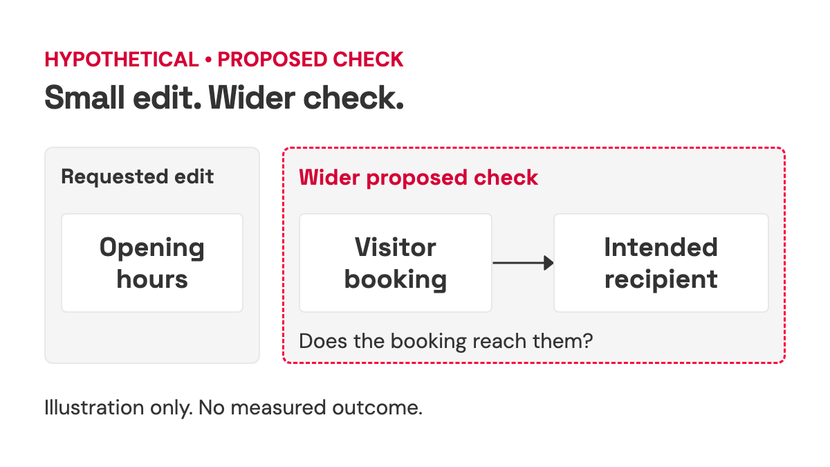 Hypothetical hours edit inside a narrow change boundary, beside a wider proposed booking-to-recipient check.