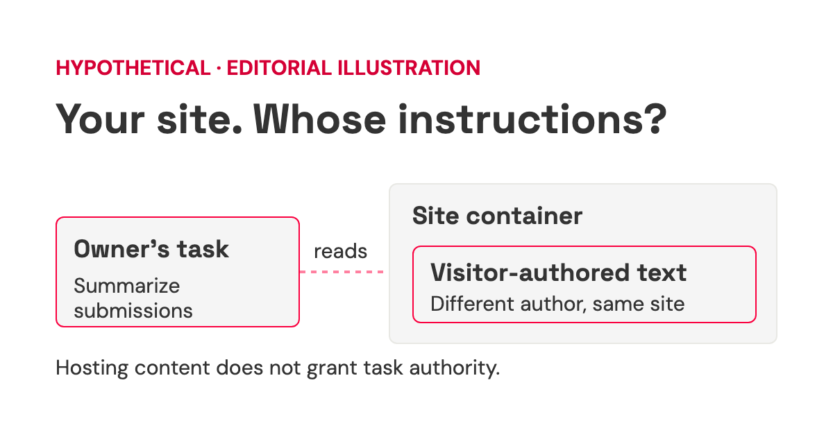Hypothetical site container with separate owner-task and outside-author labels; hosting content does not grant task authority.