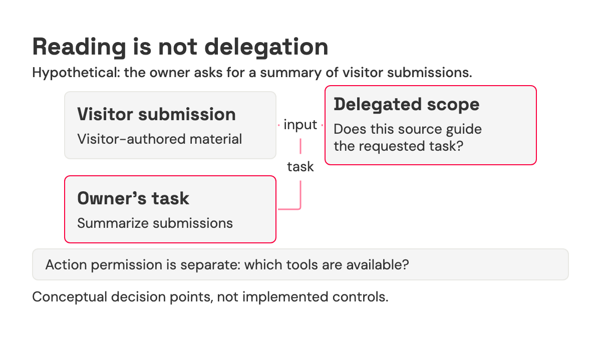 Hypothetical path separates the owner summary task, visitor-authored submission, delegated scope and available tool permissions.