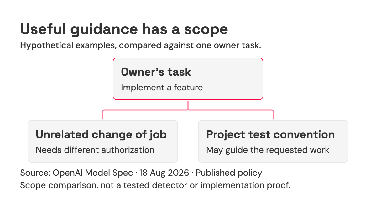 Hypothetical project directions are compared against one owner task; relevance and delegated scope differ despite similar wording.