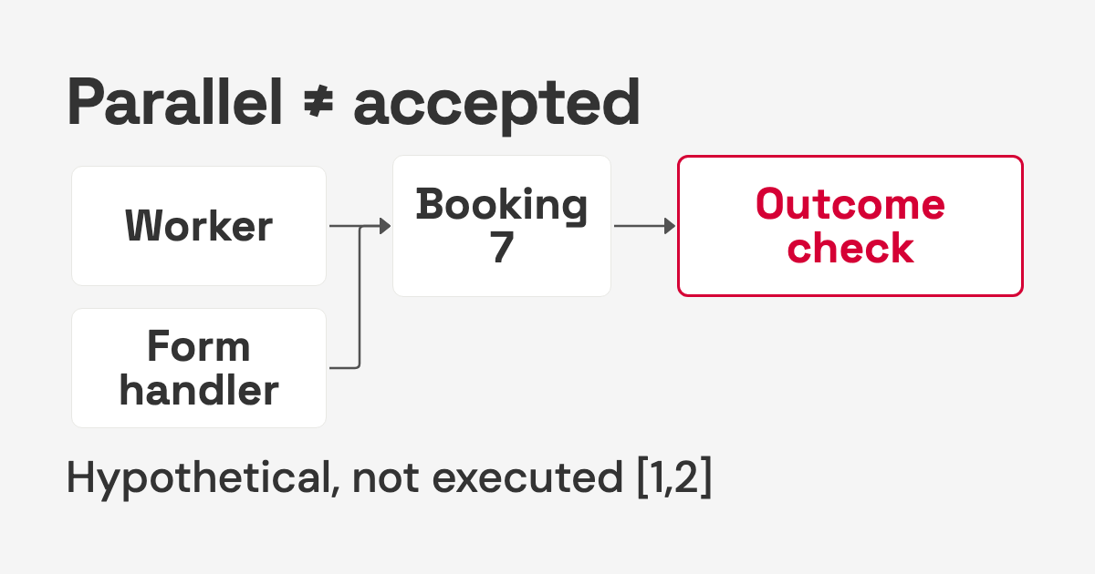 Two booking attempts meet row 7 and an accepted-outcome check; hypothetical, not an executed workload.