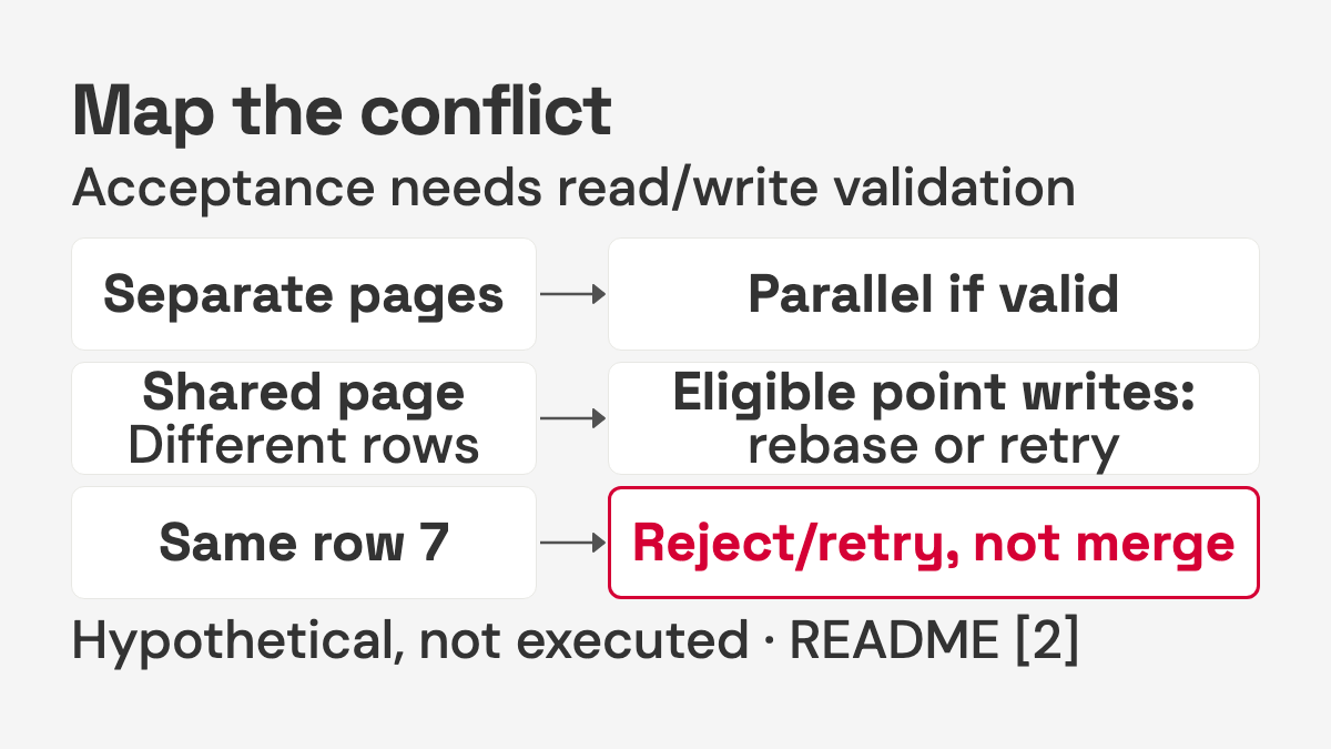 Three hypothetical write cases: separate affected pages, different rows sharing a page, and two updates to row 7.