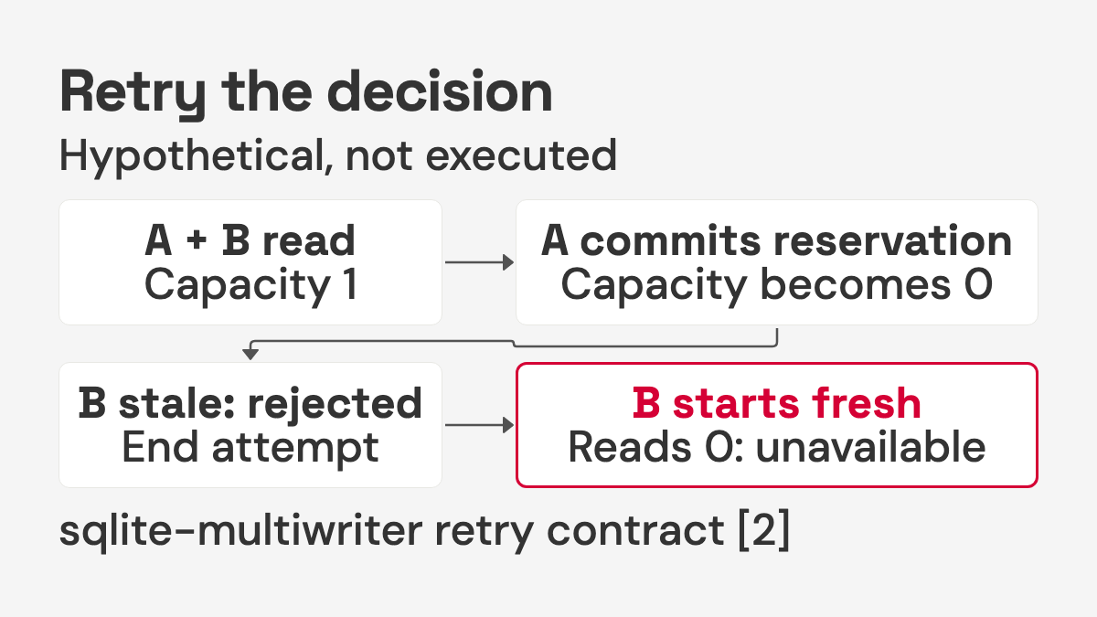 Hypothetical booking retry: capacity 1, stale attempt rejected, fresh read of 0, new decision unavailable.