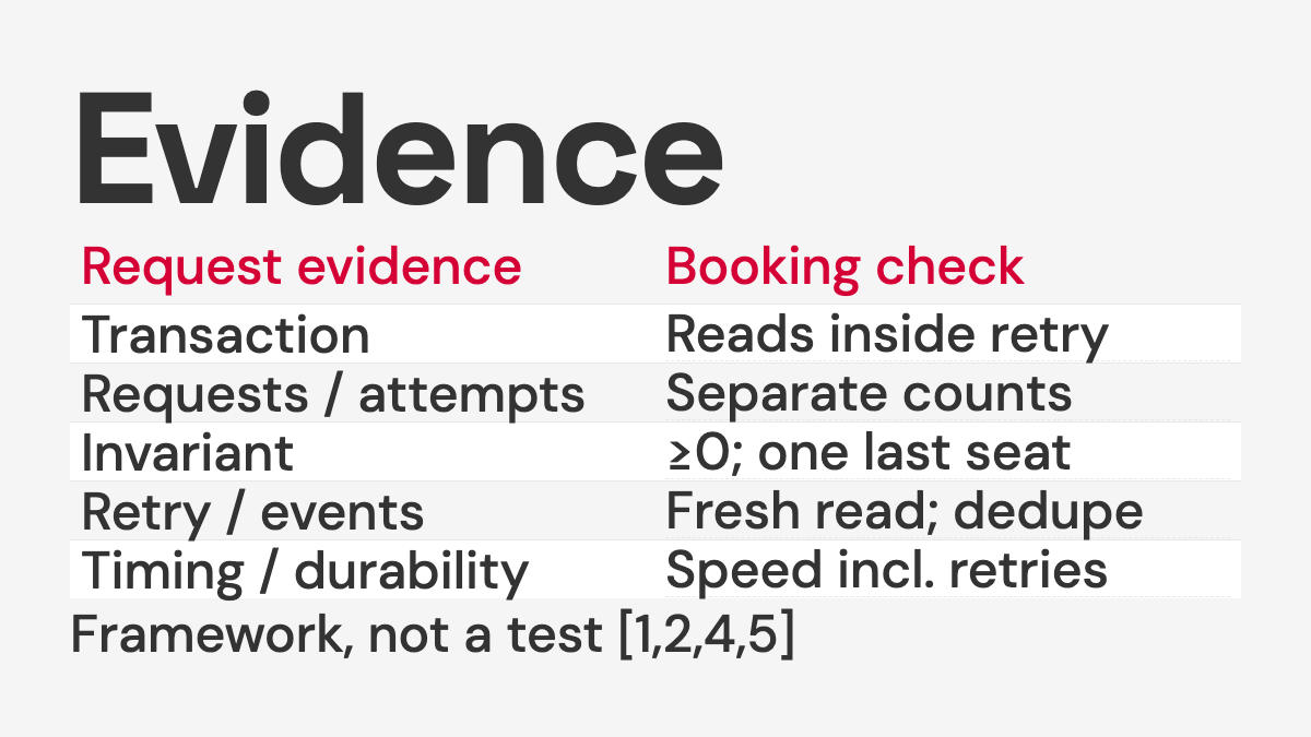 Five-row evidence worksheet: transaction, operation counts, invariant, retry and events, timing and durability.