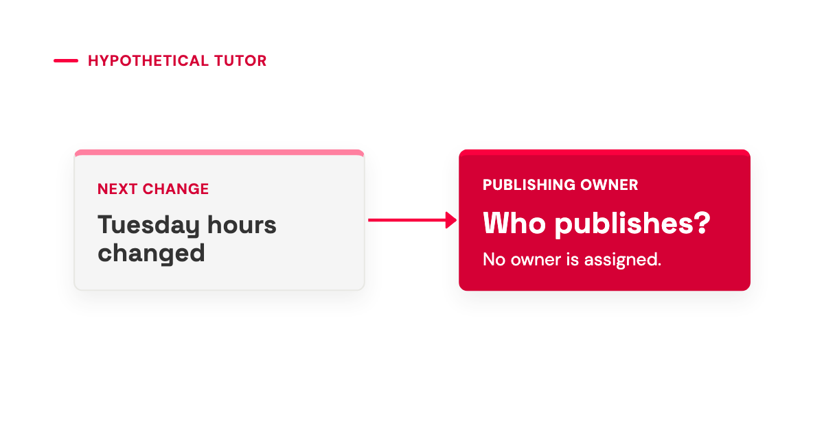 A changed Tuesday-hours card points to an unassigned publishing-owner card.