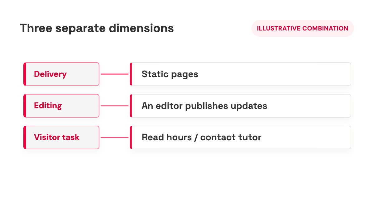 Separate delivery, editing, and visitor-task bands connect static pages, published edits, and public information.