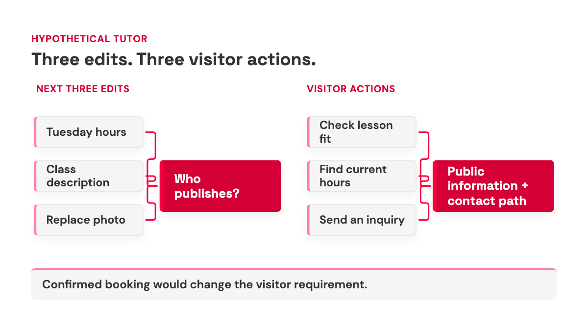 Hypothetical tutor map pairs three content edits with three public-information and inquiry actions.