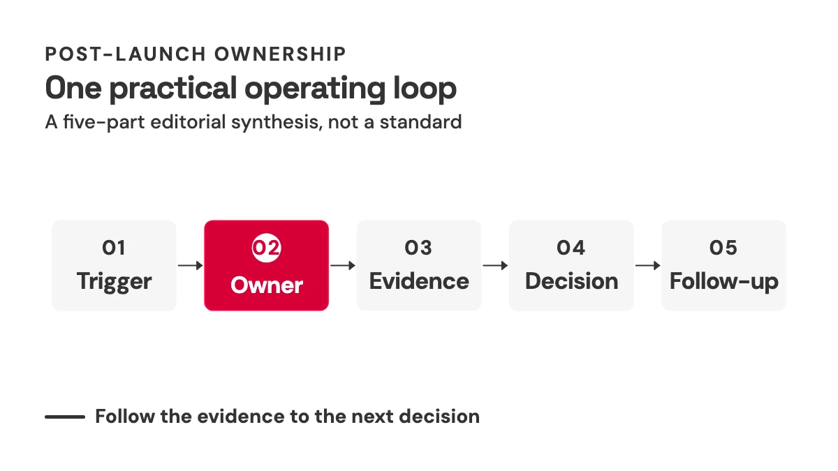 Five-step horizontal flow connects trigger, owner, evidence, decision, and follow-up in sequence.