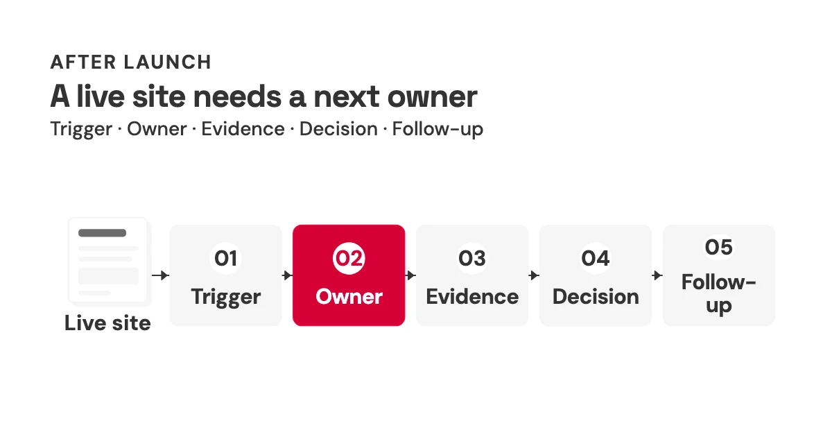 Generic page outline connected to five labeled cards for trigger, owner, evidence, decision, and follow-up.