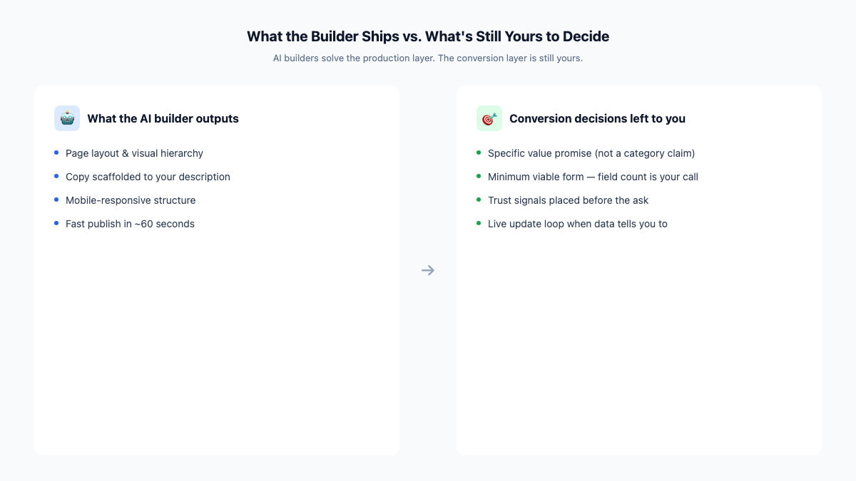 Two-column diagram. Left: AI builder outputs — layout, visual hierarchy, placeholder copy, fast publish. Right: decisions left open — specific value promise, capture friction, trust sequencing, live update loop.