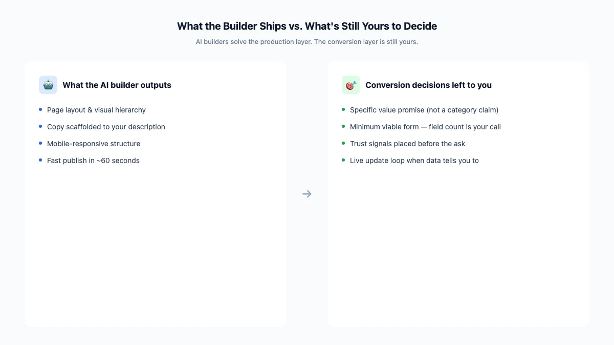 Two-column diagram. Left: AI builder outputs, layout, visual hierarchy, placeholder copy, fast publish. Right: decisions left open, specific value promise, capture friction, trust sequencing, live update loop.