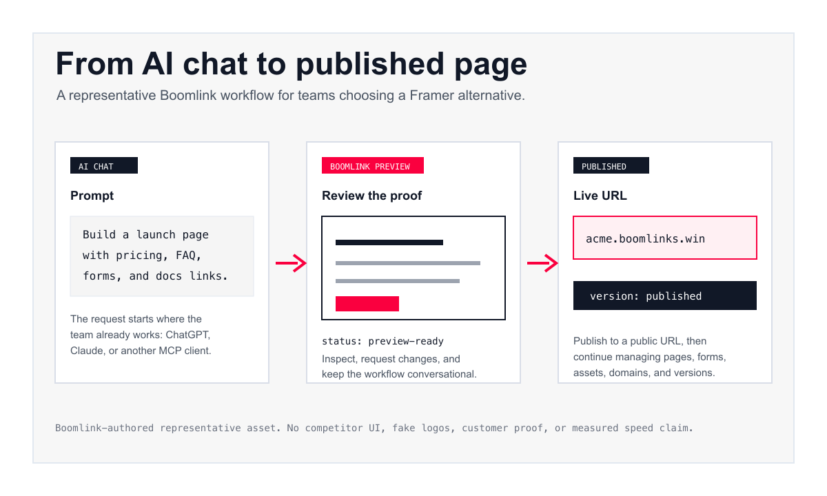 AI chat prompt, Boomlink preview widget, and published site URL showing a conversation-first publishing workflow.