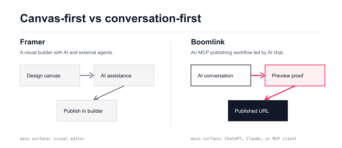 Side-by-side comparison of Framer's canvas-first workflow and Boomlink's conversation-first workflow.